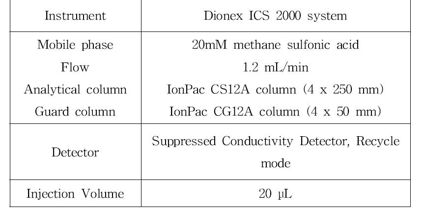 이온크로마토그래피 기기조건