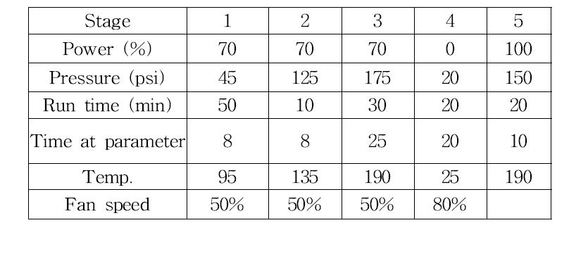 Microwave digestion parameters의 분석 조건