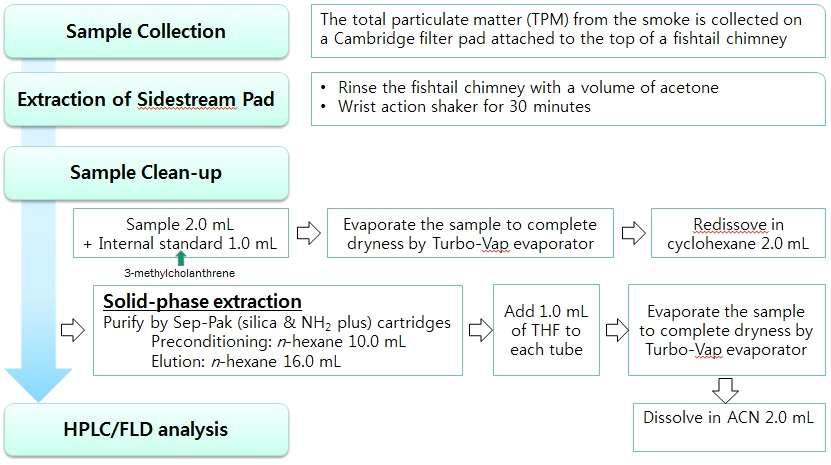 Extraction and purification of PAHs analysis by HPLC-FLD