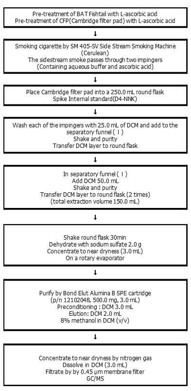 Extraction and purification of TSNAs analysis by GC-MS