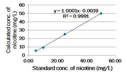 Calibration curve of nicotine