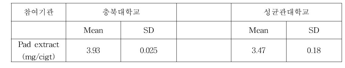 니코틴 교차분석