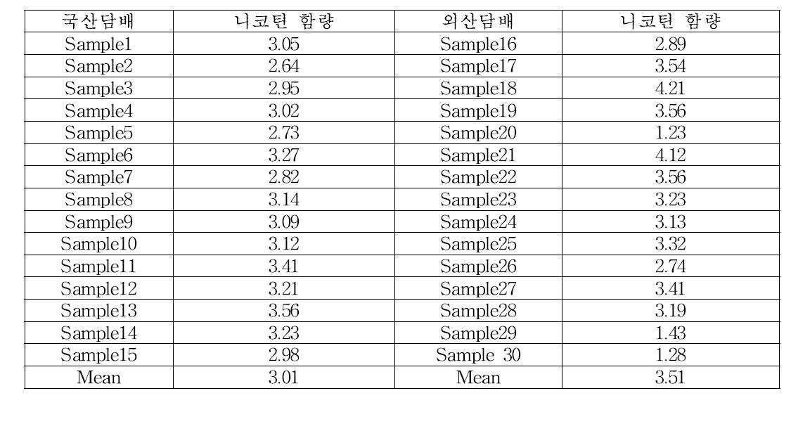 Monitoring results of nicotine contents for cigarettes (mg/cigt)