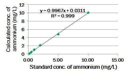 Calibration curve of ammonium