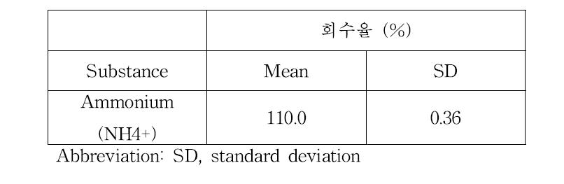 암모늄의 회수율