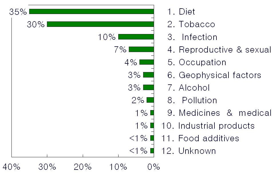 Best estimate proportions of various risk factors associated w/ cancer