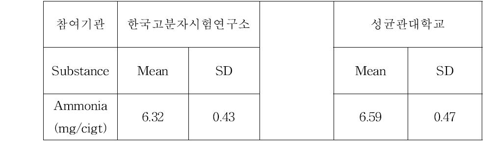 암모니아 교차실험