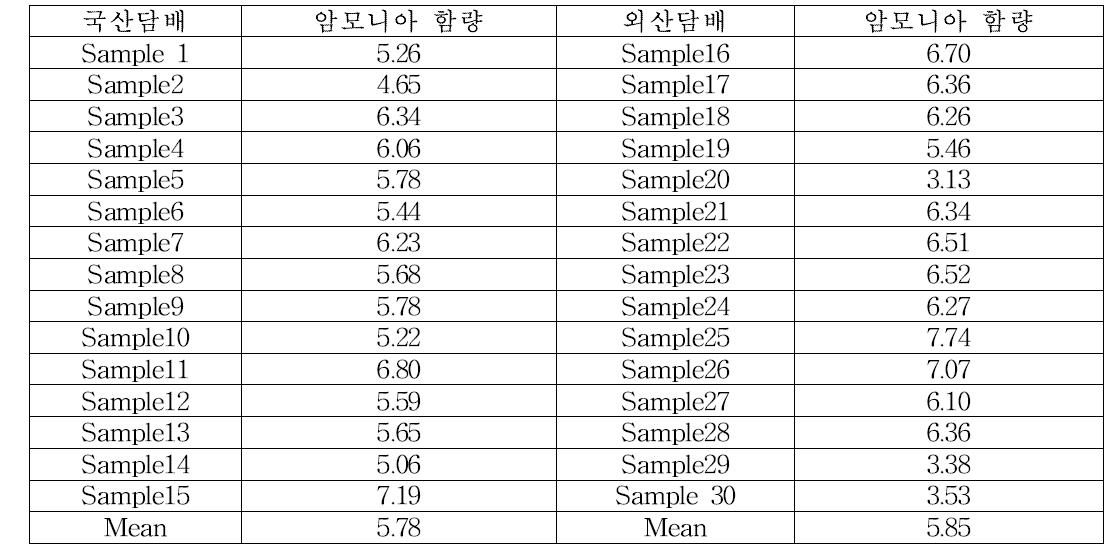 Monitoring results of ammonia contents for cigarettes (mg/cigt)