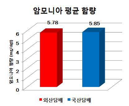 암모니아 평균 함량 (실태조사)