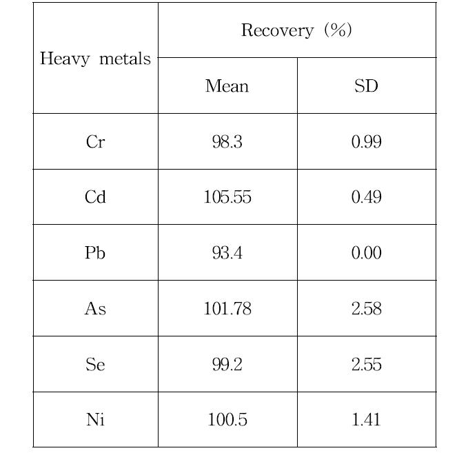 중금속의 회수율