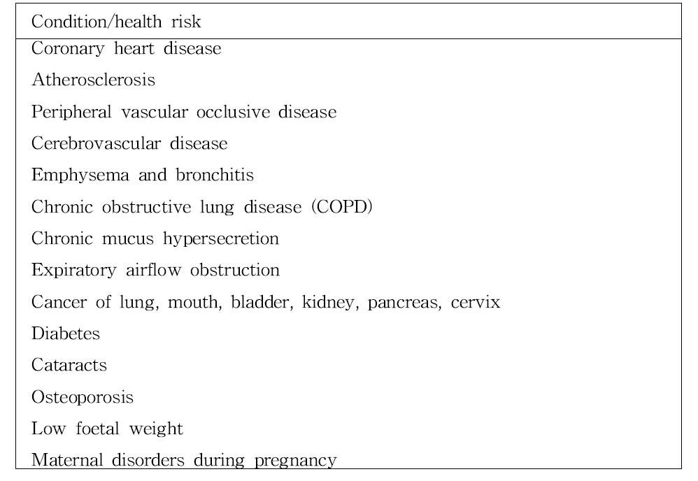 Some clinical conditions associated w/ or exacerbated by smoking