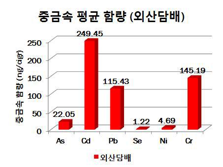 중금속 평균 함량 (외산담배 실태조사)