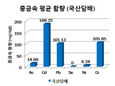 중금속 평균 함량 (국산담배 실태조사)