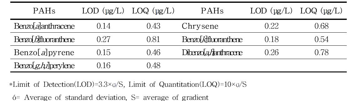 Limits of detection (LOD) and quantification (LOQ) of PAHs in HPLC/FLD condition