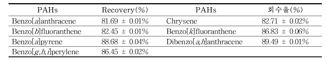 Recovery of PAHs in HPLC/FLD condition