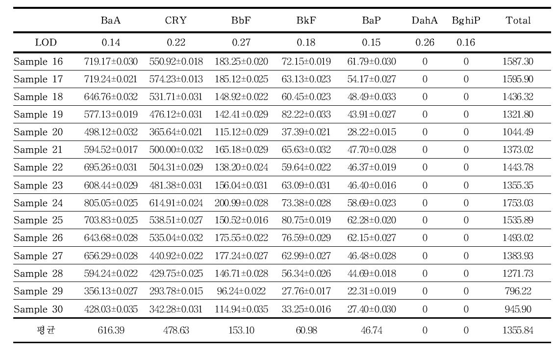 Monitoring results of PAHs contents for Domestic cigarette (Unit : ng/cig)