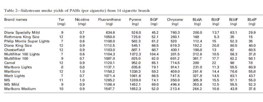 Sidestream smoke yields of PAHs (per cigarette) from 14 cigarette brands