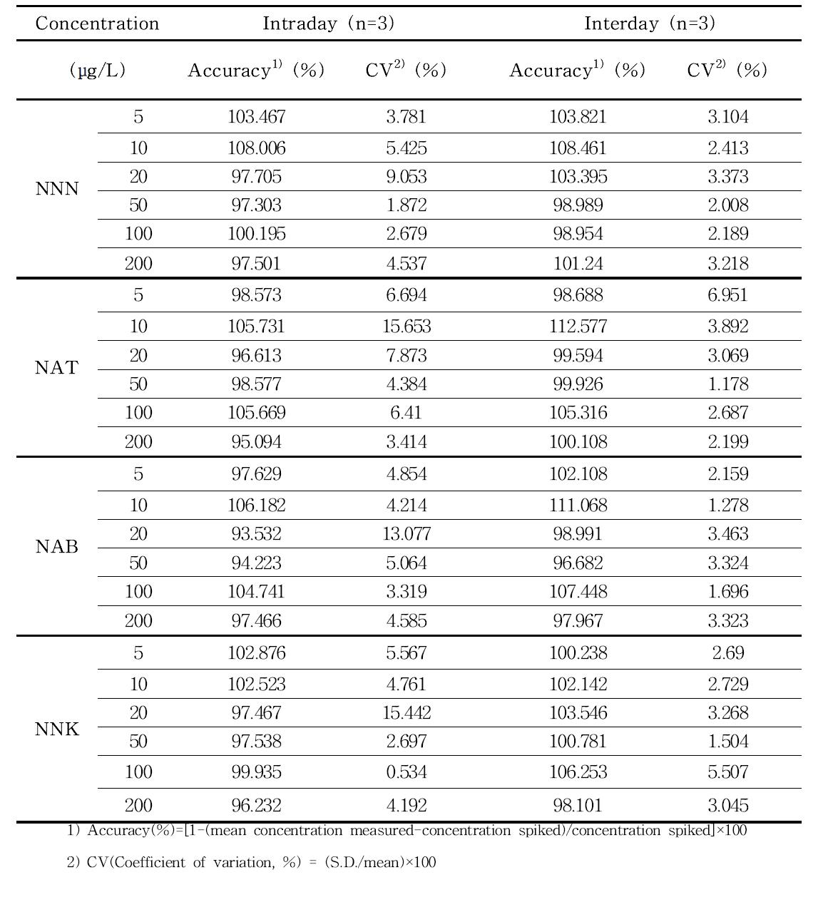 Accuracy and precision for the determination of TSNAs in GC-MS condition