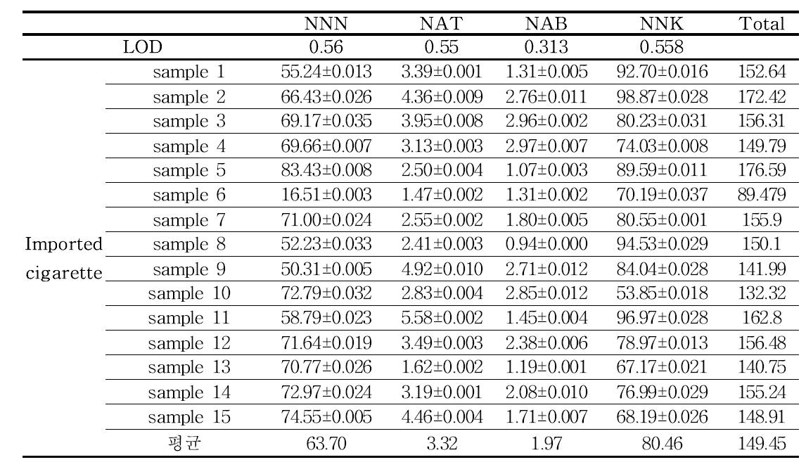 Monitoring results of TSNAs contents for Imported cigarette (Unit : ng/cig)