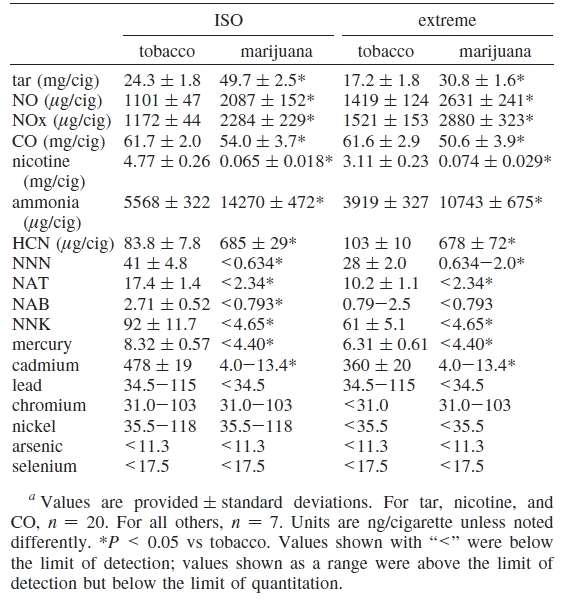 Various Analytes Including Tobacco-Specific Compounds and Heavy Metals Determined in Sidestream Smoke from Tobacco and Marijuana under Two Smoking Conditions