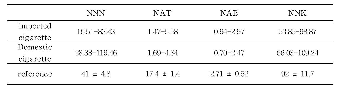 Comparison Range of TSNAs (Unit : ng/cig)