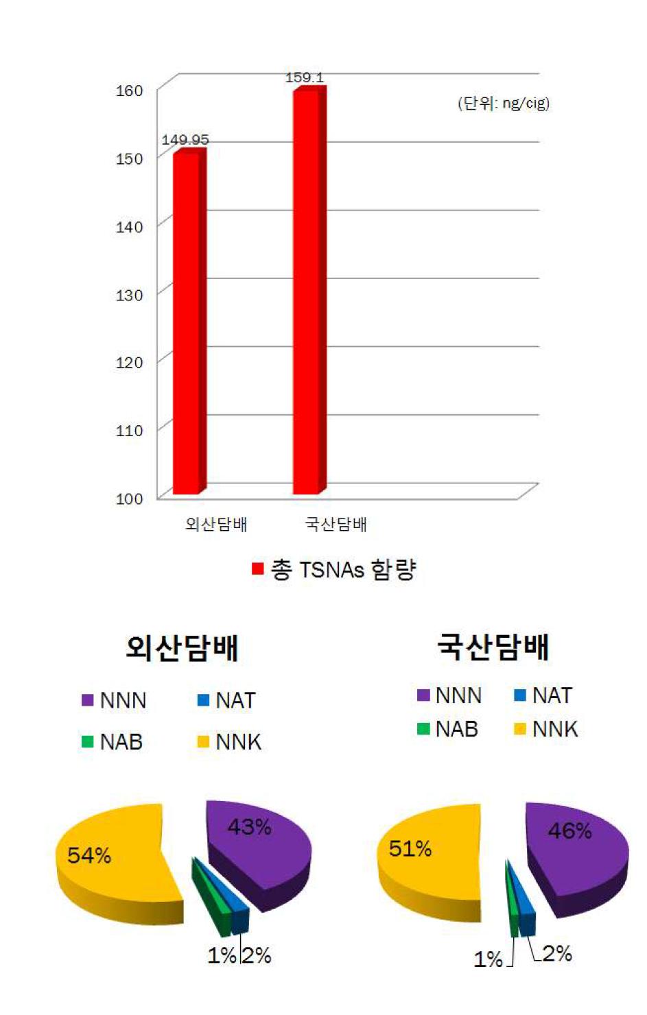 Comparison Imported cigarette with Domestric cigarette of TSNAs contents