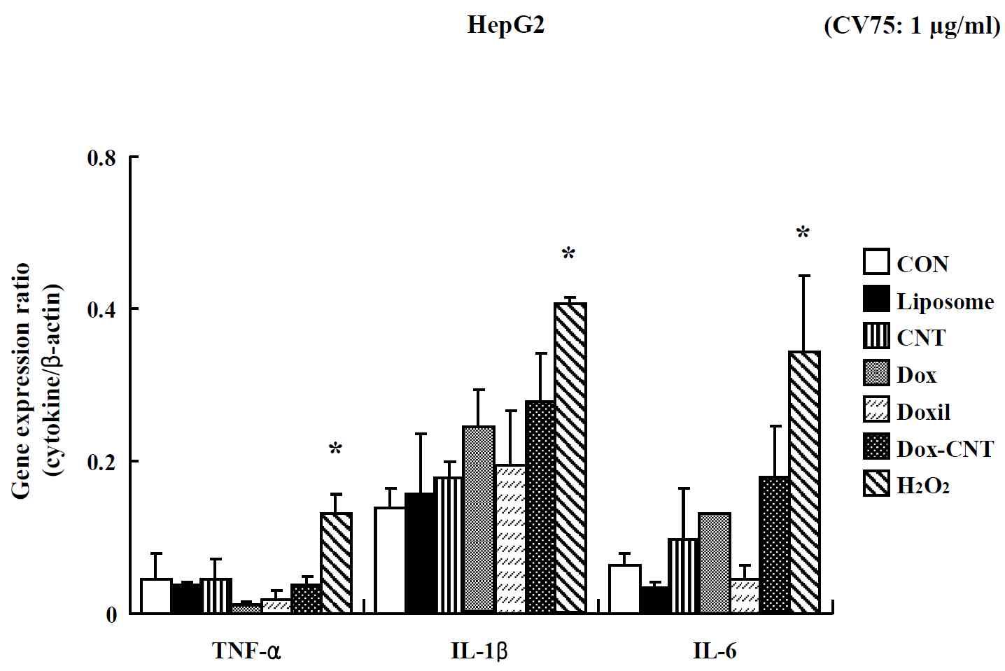 Effects of nano-anticancer drugs on TNF-α, IL-1β, IL-6 gene expression in HepG2 cells. Cells were treated with drugs for 24 hr. Real-time PCR amplification of the housekeeping gene, β-actin, was performed for each sample. Data are shown as means ± SE (n = 3). * p<0.05, significantly different from the control.