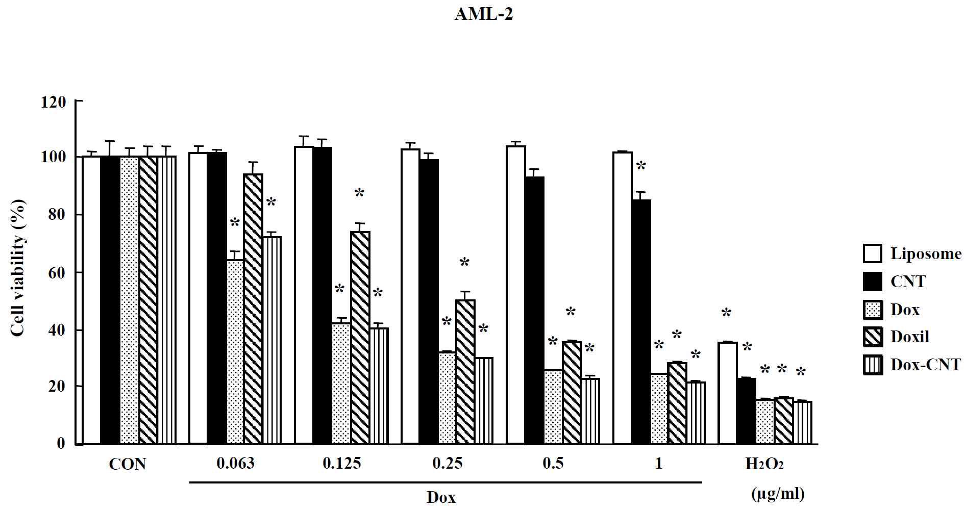Effects of nano-anticancer drugs on MTT assay in AML-2 cells. Cells were treated with drugs for 24 hr. Data are shown as means ± SE (n = 5). * p<0.05, significantly different from the control