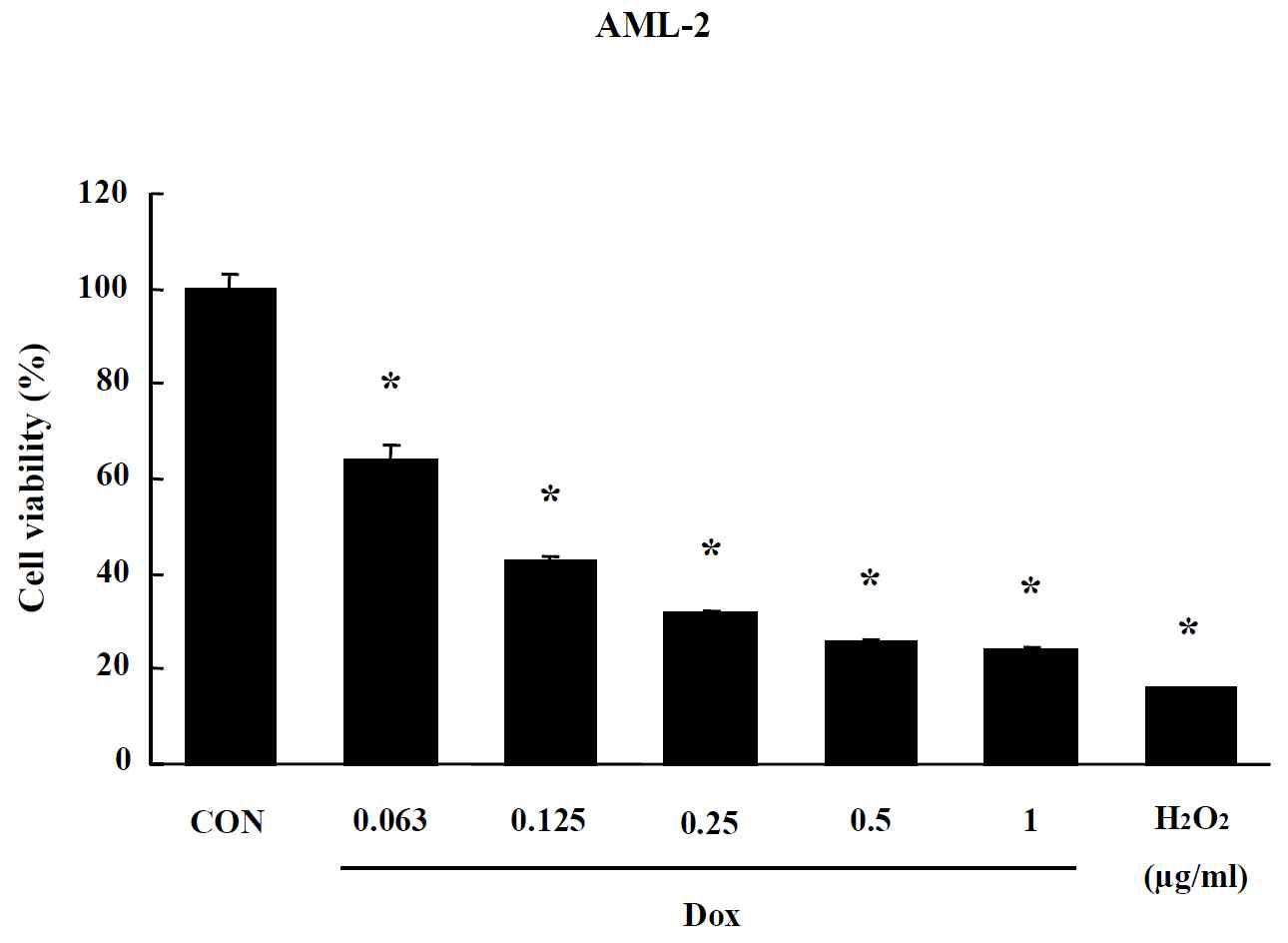 Effects of Dox on MTT assay in AML-2 cells. Cells were treated with drug for 24 hr. Data are shown as means ± SE (n = 5). * p<0.05, significantly different from the control.