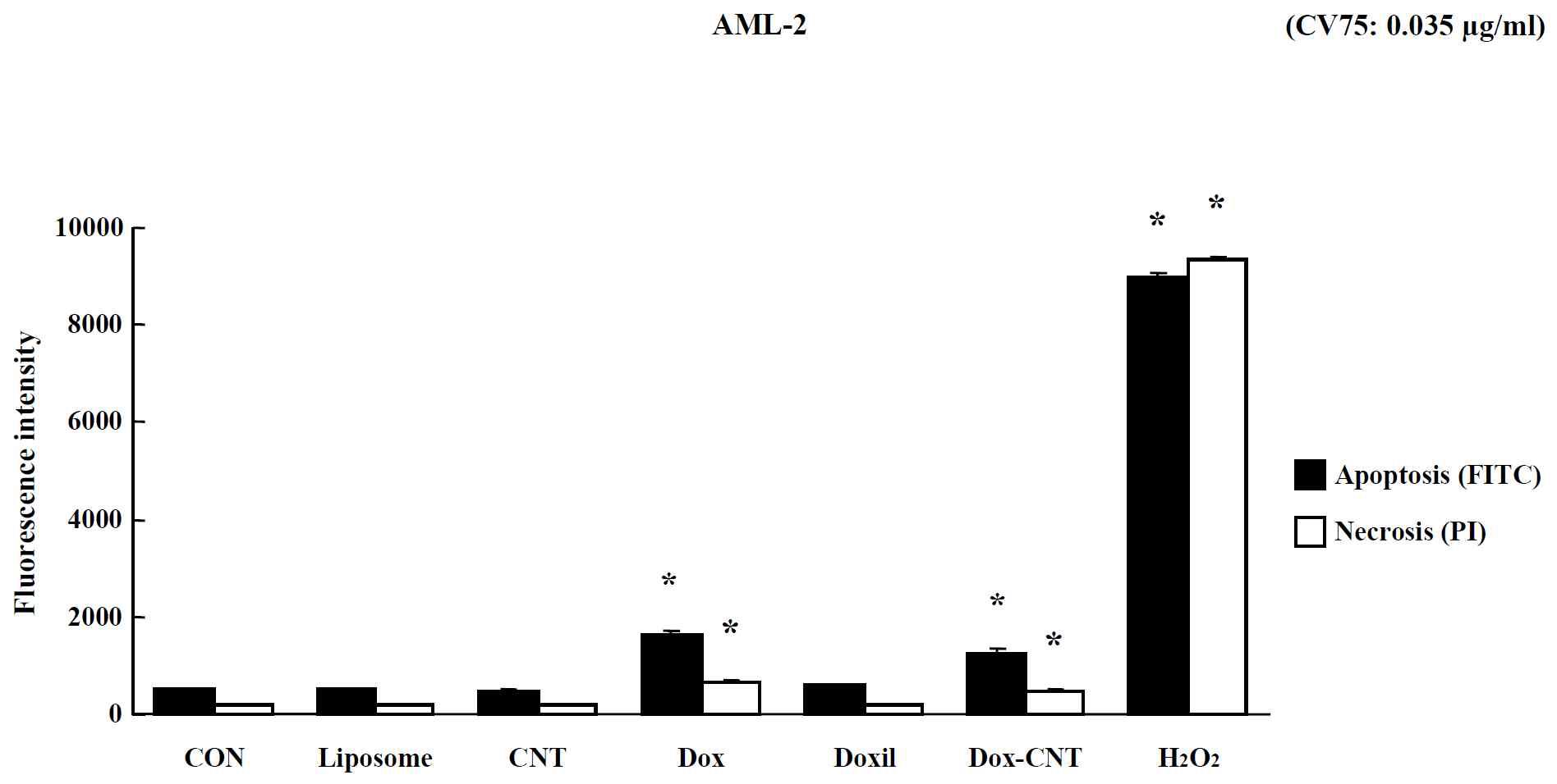 Effects of nano-anticancer drugs in the apoptosis & necrosis of AML-2 cells. Cells were exposed to 0.035 μg/ml and analyzed by Annexin V-FITC/PI staining. Data are shown as means ± SE (n = 5). * p<0.05, significantly different from the control.