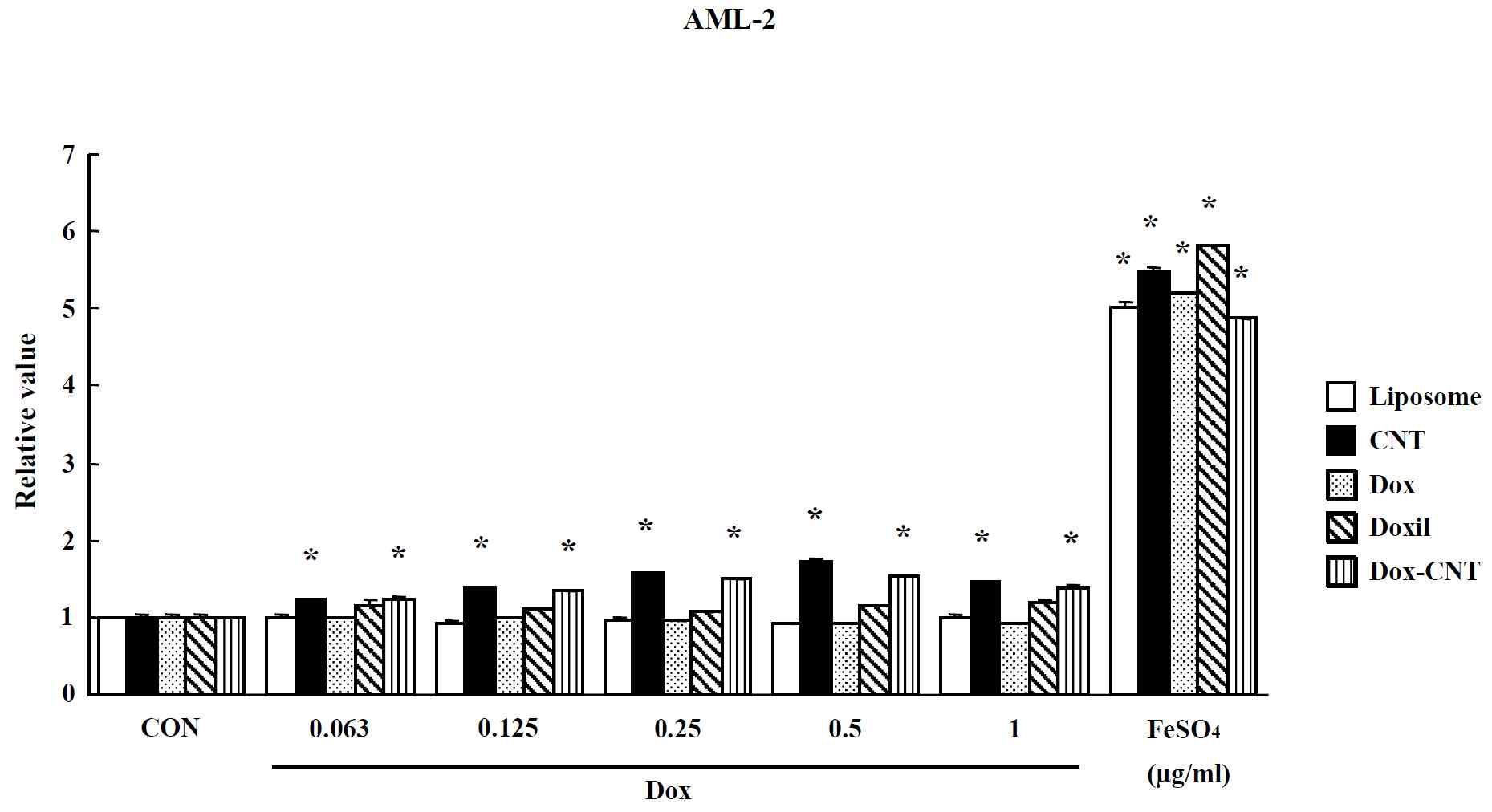 Effect of nano-anticancer drugs on oxidative stress in AML-2 cells. The level of ROS production was expressed as the relative value of the untreated control group after 24 hr exposure to nano-anticancer drugs. Data are shown as means ± SE (n = 5). * p<0.05, significantly different from the control.