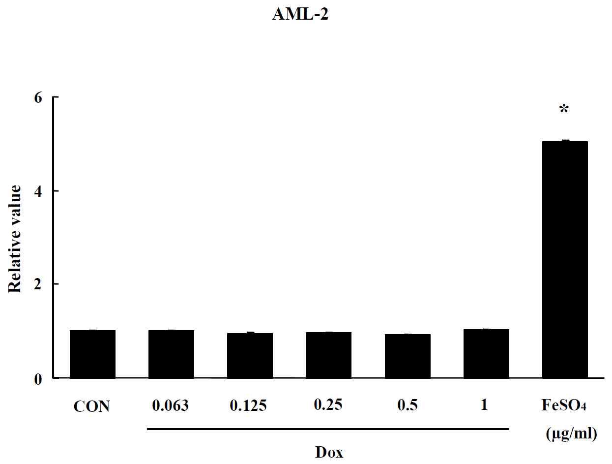 Effect of Liposome on oxidative stress in AML-2 cells. The level of ROS production was expressed as the relative value of the untreated control group after 24 hr exposure to Liposome. Data are shown as means ± SE (n = 5). * p<0.05, significantly different from the control.