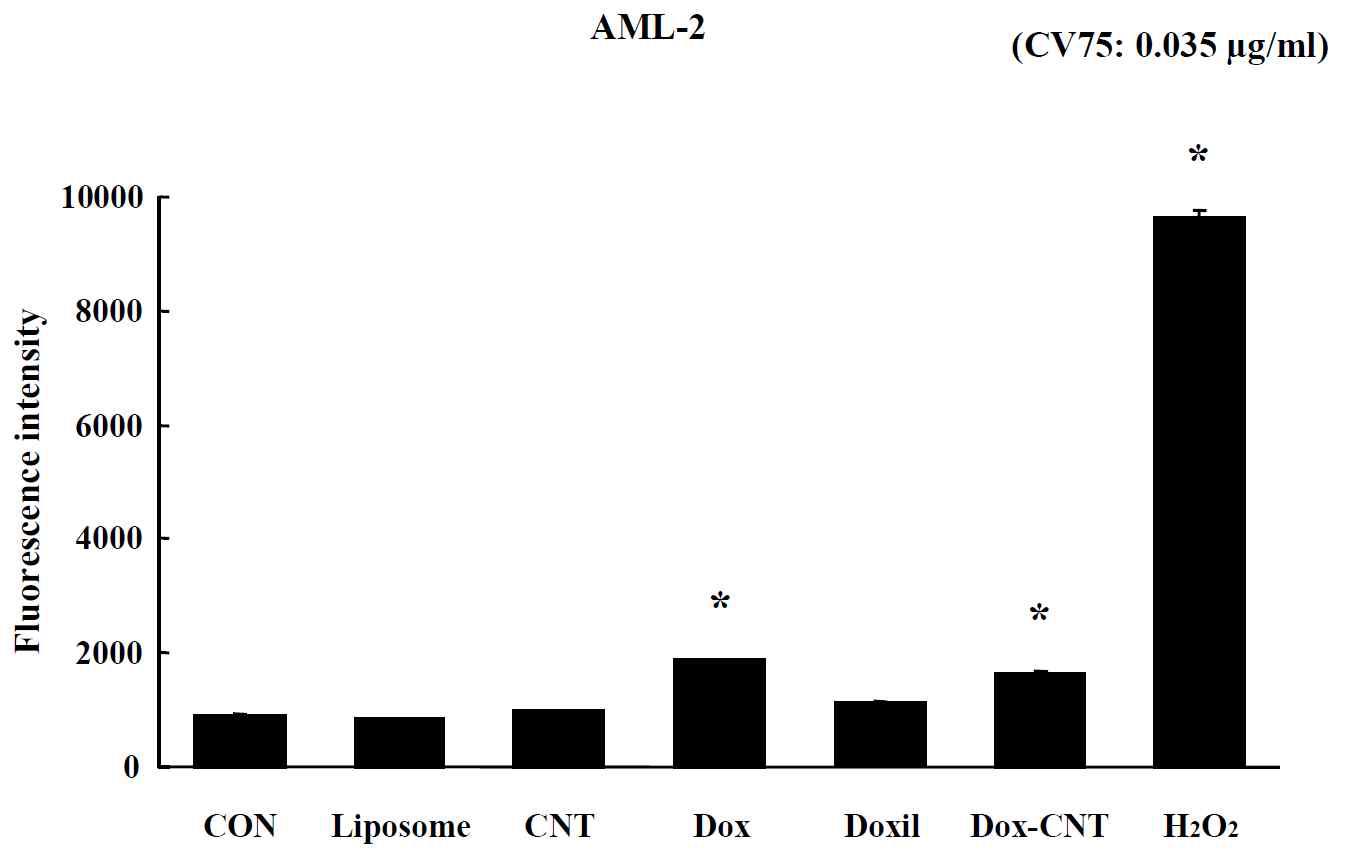 Effects of nano-anticancer drugs in the mitochondrial potential of AML-2 cells exposed to 0.035 μg/ml and analyzed by JC-1 staining. Data are shown as means ± SE (n = 5). * p<0.05, significantly different from the control.