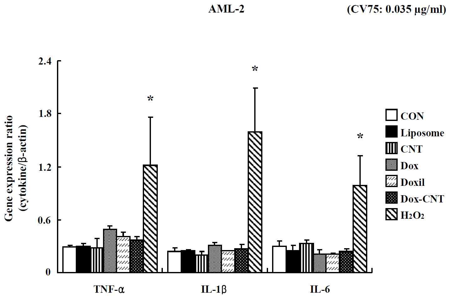 Effects of nano-anticancer drugs on TNF-α, IL-1β, IL-6 gene expression in AML-2 cells. Cells were treated with drugs for 24 hr. Real-time PCR amplification of the housekeeping gene, β-actin, was performed for each sample. Data are shown as means ± SE (n = 3). * p<0.05, significantly different from the control.