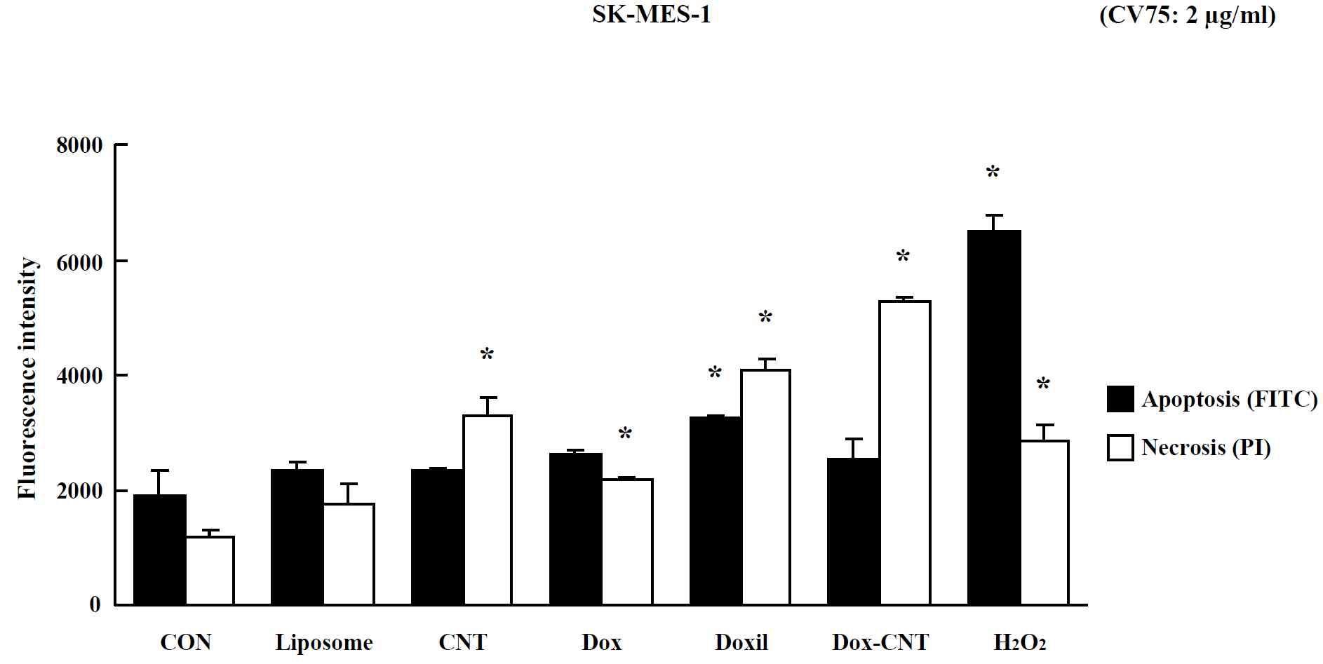 Effects of nano-anticancer drugs in the apoptosis & necrosis of SK-MES-1. Cells were exposed to 2 μg/ml and analyzed by Annexin V-FITC/PI staining. Data are shown as means ± SE (n = 5). * p<0.05, significantly different from the control.