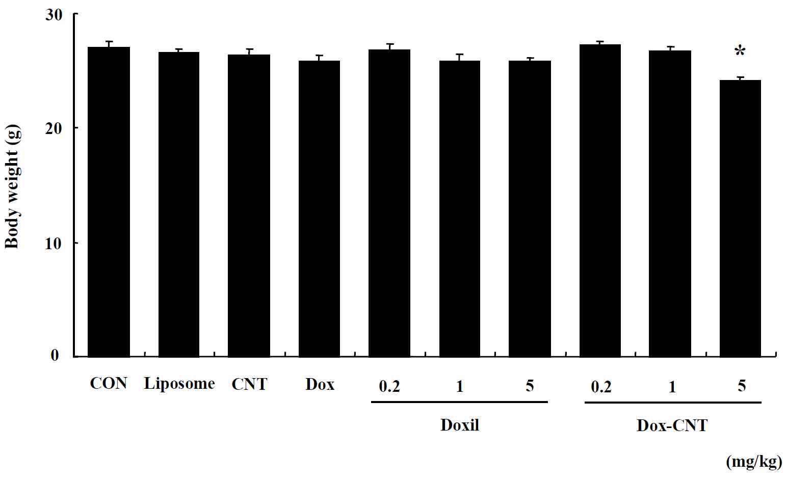 Body weight in male ICR mice for 14 days after single exposure. Mice were respectively administered by intravenous injection with liposome, CNT, Dox, Doxil (0.2, 1, 5 mg/kg) and Dox-CNT (0.2, 1, 5 mg/kg). The results are presented as mean ± SE (n = 10). * p < 0.05, significantly different from the control.