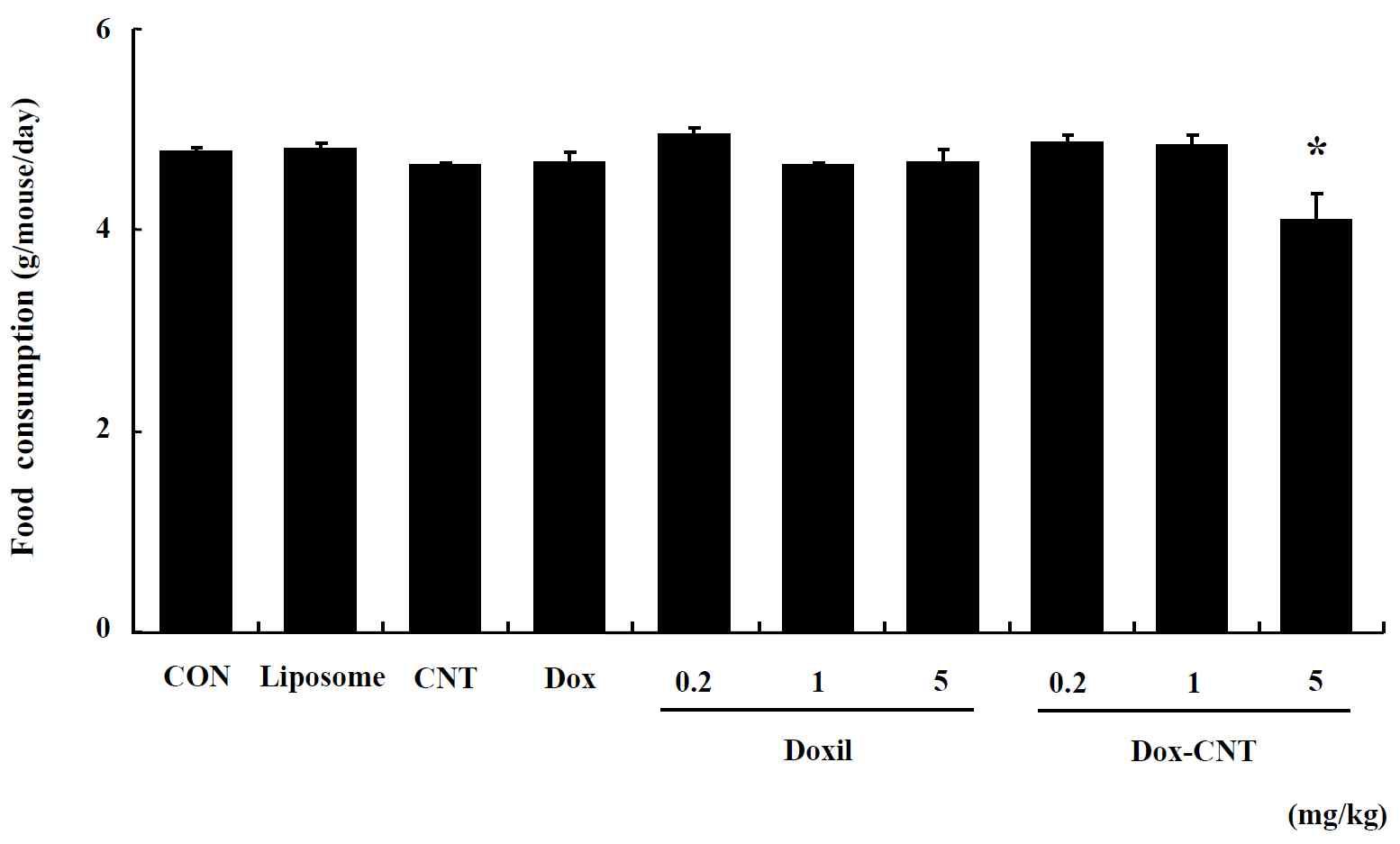 The change of food consumption in male ICR mice for 14 days after single exposure. Mice were respectively administered by intravenous injection with liposome, CNT, Dox, Doxil (0.2, 1, 5 mg/kg) and Dox-CNT (0.2, 1, 5 mg/kg). The results are presented as mean ± SE (n = 10). * p < 0.05, significantly different from the control.