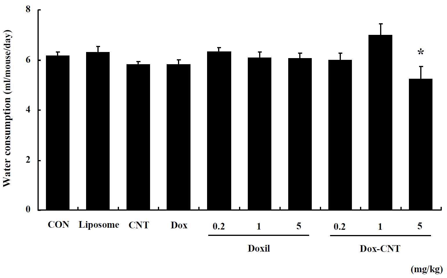 The change of water consumption in male ICR mice for 14 days after single exposure. Mice were respectively administered by intravenous injection with liposome, CNT, Dox, Doxil (0.2, 1, 5 mg/kg) and Dox-CNT (0.2, 1, 5 mg/kg). The results are presented as mean ± SE (n = 10). * p < 0.05, significantly different from the control.