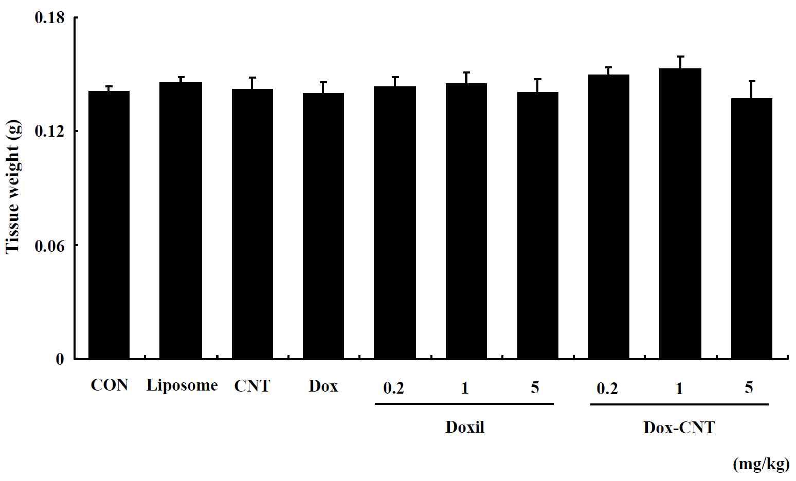 The change of heart weight in single exposed male ICR mice for 14 days. Mice were respectively administered by intravenous injection with liposome, CNT, Dox, Doxil (0.2, 1, 5 mg/kg) and Dox-CNT (0.2, 1, 5 mg/kg). The results are presented as mean ± SE (n = 10). * p < 0.05, significantly different from the control