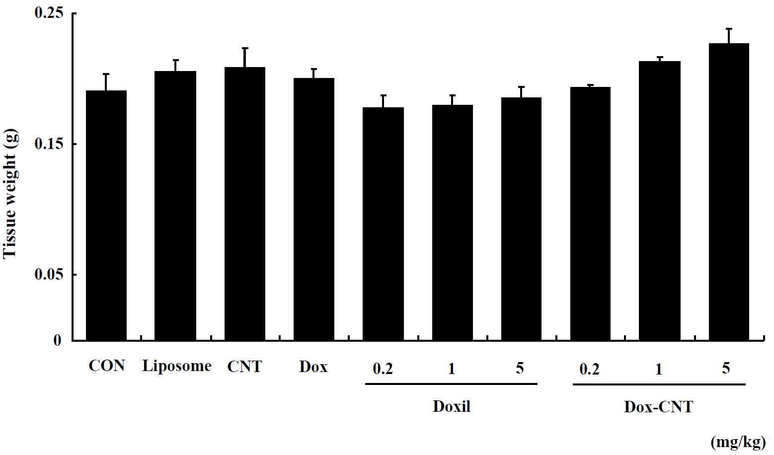 The change of Lung weight in single exposed male ICR mice for 14 days. Mice were respectively administered by intravenous injection with liposome, CNT, Dox, Doxil (0.2, 1, 5 mg/kg) and Dox-CNT (0.2, 1, 5 mg/kg). The results are presented as mean ± SE (n = 10). * p < 0.05, significantly different from the control