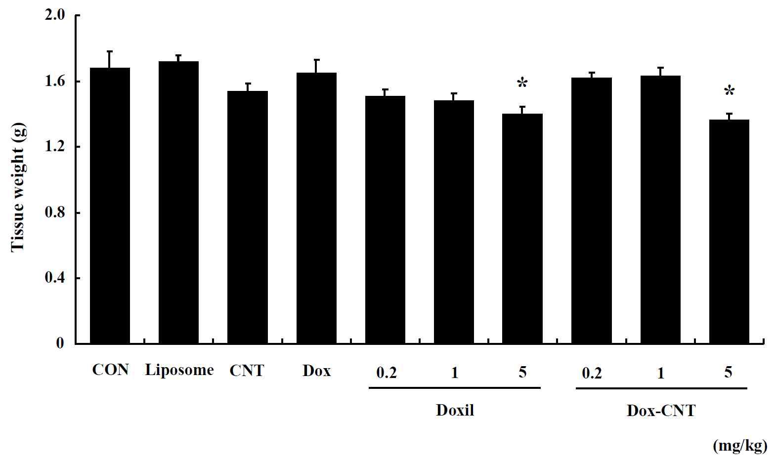 The change of liver weight in single exposed male ICR mice for 14 days. Mice were respectively administered by intravenous injection with liposome, CNT, Dox, Doxil (0.2, 1, 5 mg/kg) and Dox-CNT (0.2, 1, 5 mg/kg). The results are presented as mean ± SE (n = 10). * p < 0.05, significantly different from the control.