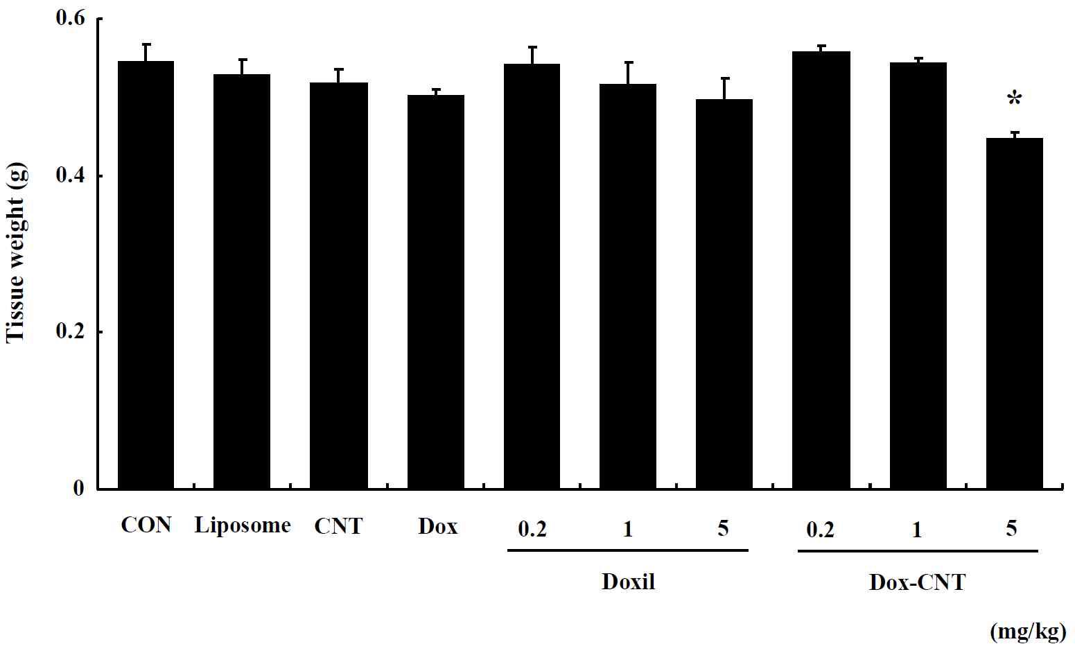 The change of kidney weight in single exposed male ICR mice for 14 days. Mice were respectively administered by intravenous injection with liposome, CNT, Dox, Doxil (0.2, 1, 5 mg/kg) and Dox-CNT (0.2, 1, 5 mg/kg). The results are presented as mean ± SE (n = 10). * p < 0.05, significantly different from the control.