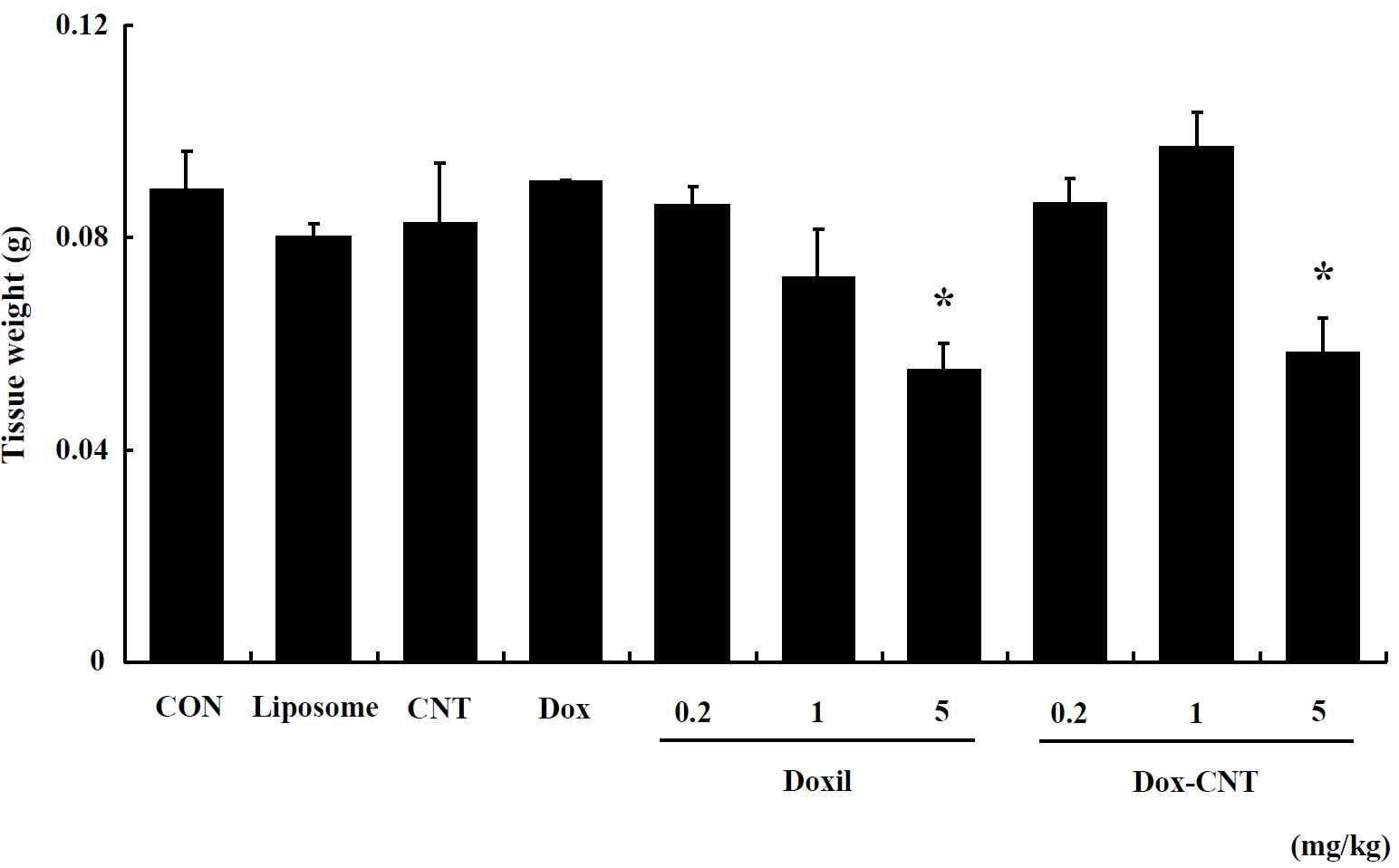 The change of thymus weight in single exposed male ICR mice for 14 days. Mice were respectively administered by intravenous injection with liposome, CNT, Dox, Doxil (0.2, 1, 5 mg/kg) and Dox-CNT (0.2, 1, 5 mg/kg). The results are presented as mean ± SE (n = 10). * p < 0.05, significantly different from the control.