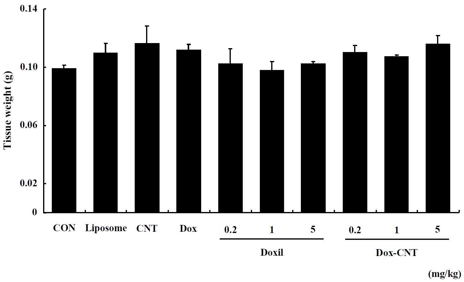 The change of spleen weight in single exposed male ICR mice for 14 days. Mice were respectively administered by intravenous injection with liposome, CNT, Dox, Doxil (0.2, 1, 5 mg/kg) and Dox-CNT (0.2, 1, 5 mg/kg). The results are presented as mean ± SE (n = 10). * p < 0.05, significantly different from the control.