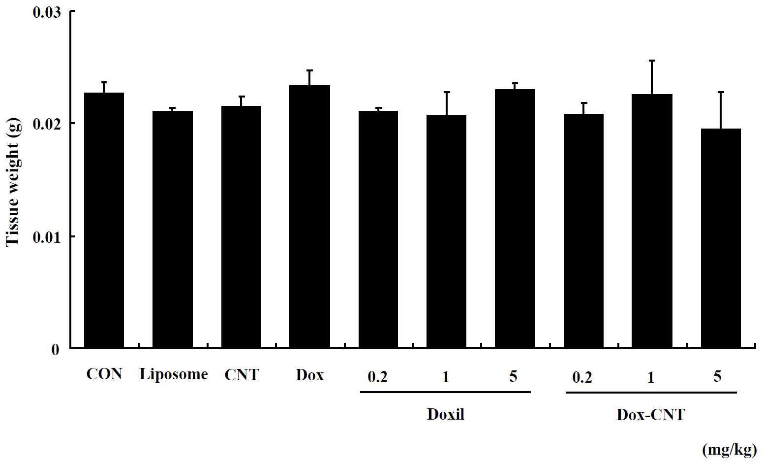 The change of lymph node weight in single exposed male ICR mice for 14 days. Mice were respectively administered by intravenous injection with liposome, CNT, Dox, Doxil (0.2, 1, 5 mg/kg) and Dox-CNT (0.2, 1, 5 mg/kg). The results are presented as mean ± SE (n = 10). * p < 0.05, significantly different from the control.