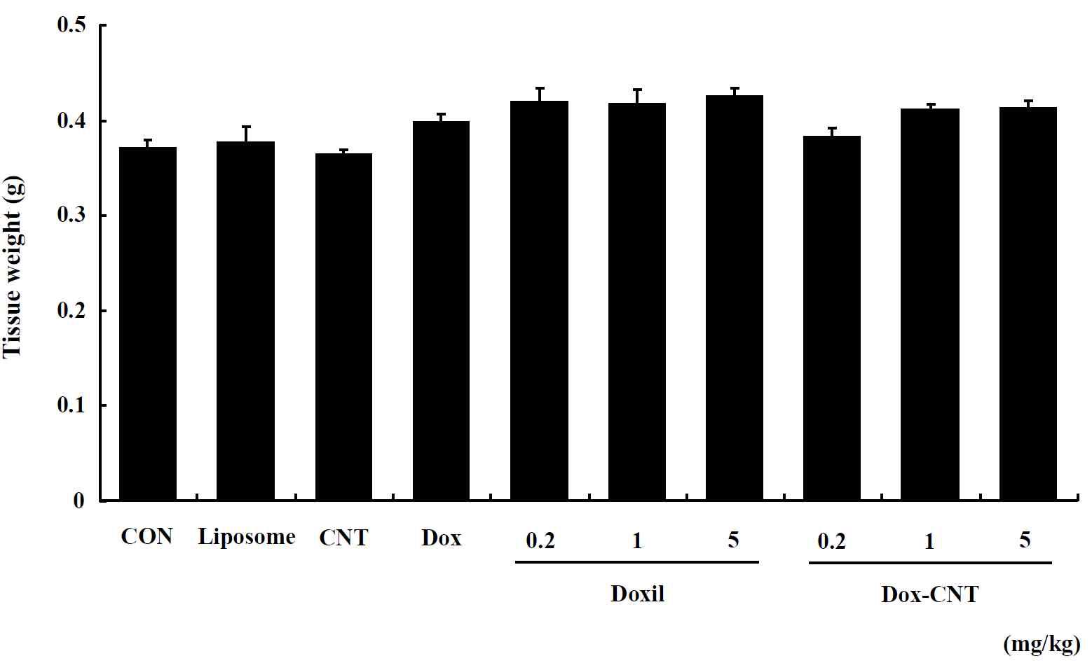 The change of brain weight in single exposed male ICR mice for 14 days. Mice were respectively administered by intravenous injection with liposome, CNT, Dox, Doxil (0.2, 1, 5 mg/kg) and Dox-CNT (0.2, 1, 5 mg/kg). The results are presented as mean ± SE (n = 10). * p < 0.05, significantly different from the control.
