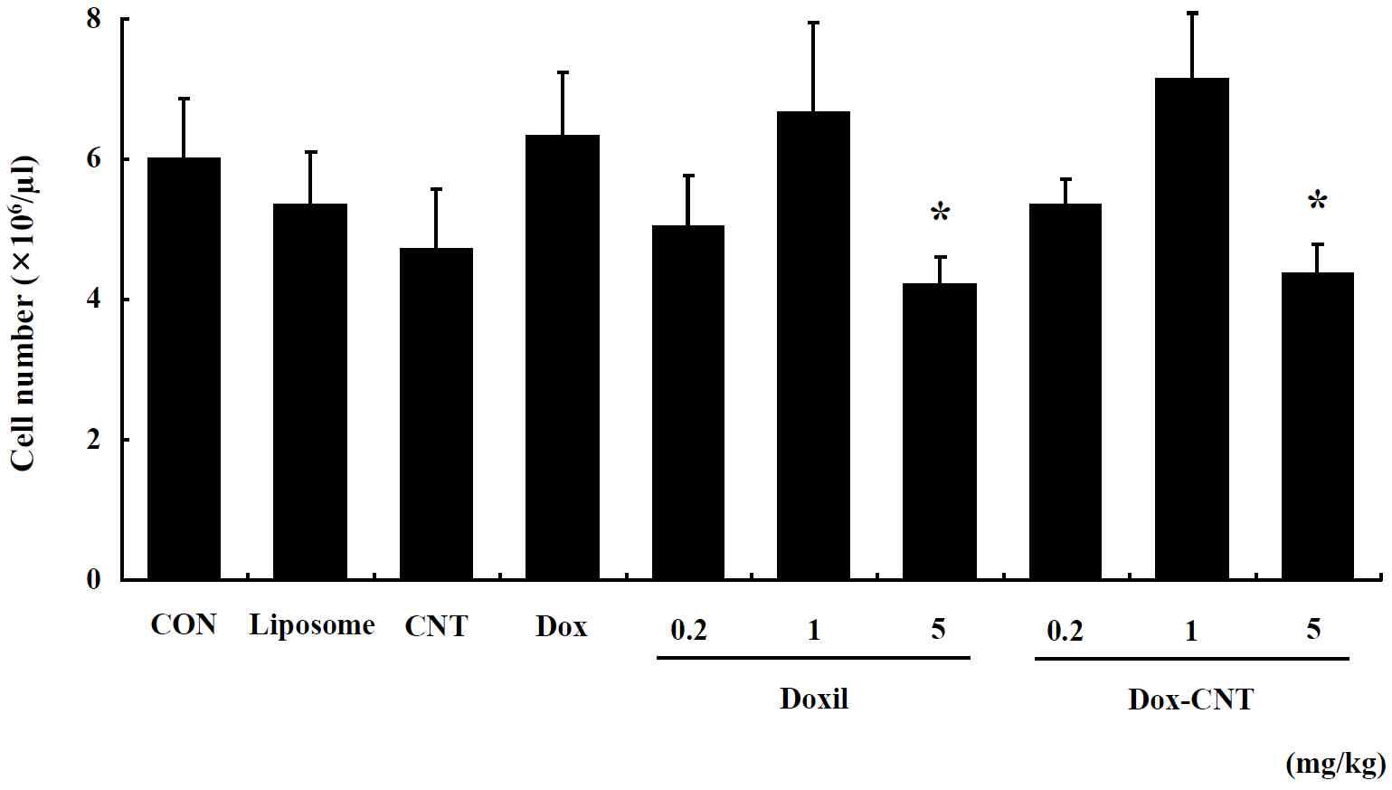 Red blood cell counts in single exposed male ICR mice for 14 days. Mice were respectively administered by intravenous injection with liposome, CNT, Dox, Doxil (0.2, 1, 5 mg/kg) and Dox-CNT (0.2, 1, 5 mg/kg). The results are presented as mean ± SE (n = 10). * p < 0.05, significantly different from the control.