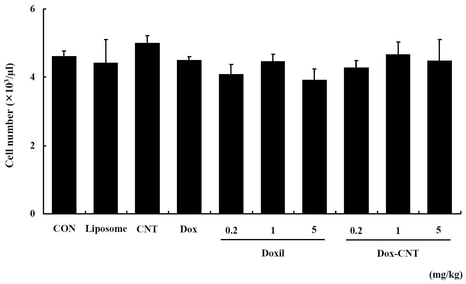 White blood cell counts in single exposed male ICR mice for 14 days. Mice were respectively administered by intravenous injection with liposome, CNT, Dox, Doxil (0.2, 1, 5 mg/kg) and Dox-CNT (0.2, 1, 5 mg/kg). The results are presented as mean ± SE (n = 10). * p < 0.05, significantly different from the control