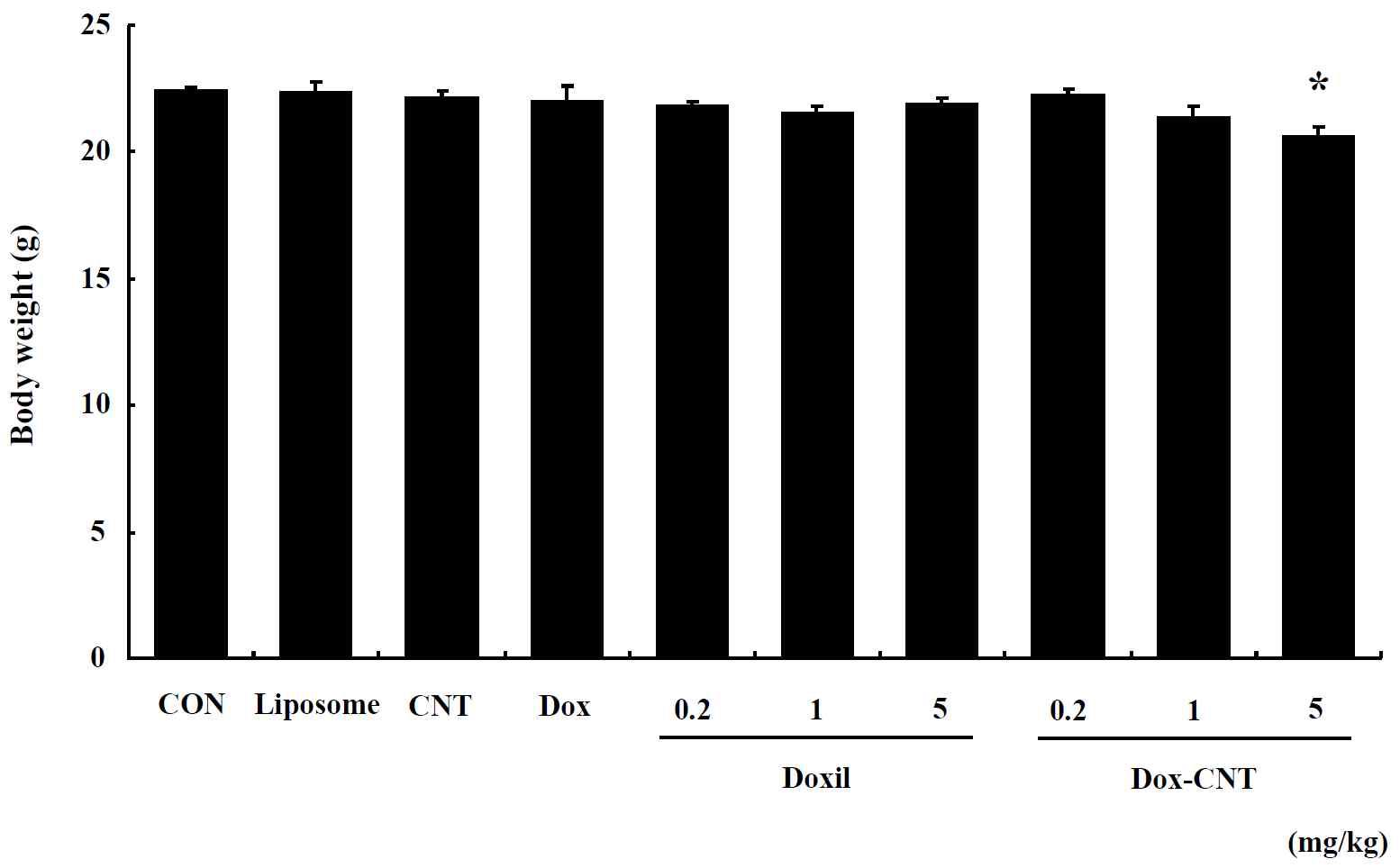 Body weight in female ICR mice for 14 days after single exposure. Mice were respectively administered by intravenous injection with liposome, CNT, Dox, Doxil (0.2, 1, 5 mg/kg) and Dox-CNT (0.2, 1, 5 mg/kg). The results are presented as mean ± SE (n = 10). * p < 0.05, significantly different from the control.