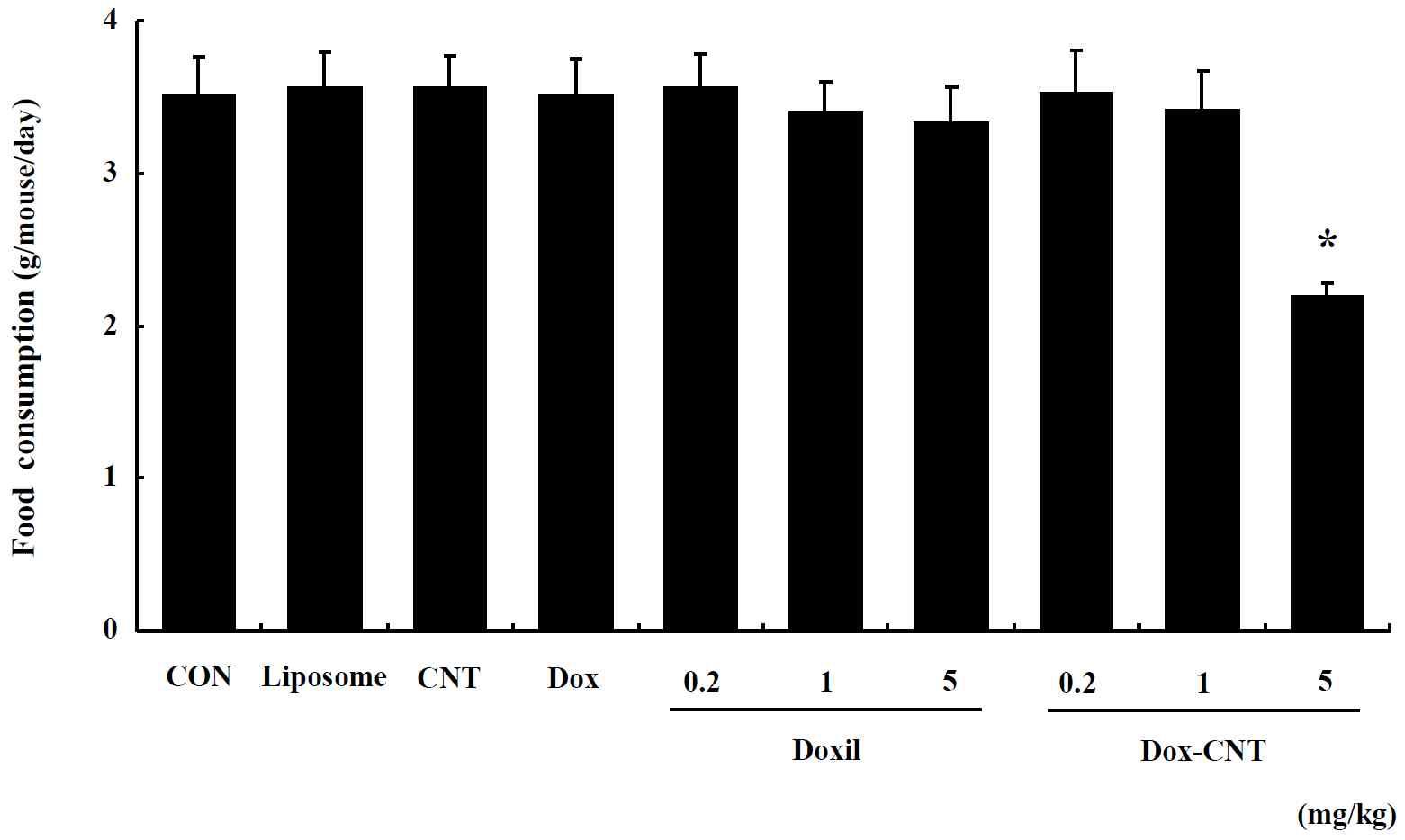 The change of food consumption in female ICR mice for 14 days after single exposure. Mice were respectively administered by intravenous injection with liposome, CNT, Dox, Doxil (0.2, 1, 5 mg/kg) and Dox-CNT (0.2, 1, 5 mg/kg). The results are presented as mean ± SE (n = 10). * p < 0.05, significantly different from the control.